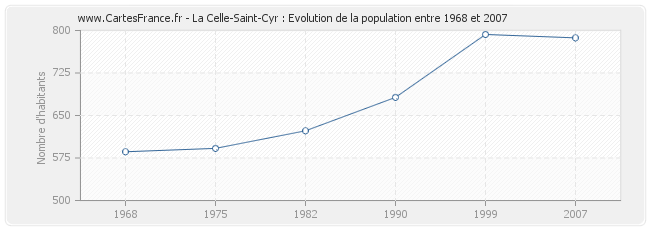 Population La Celle-Saint-Cyr